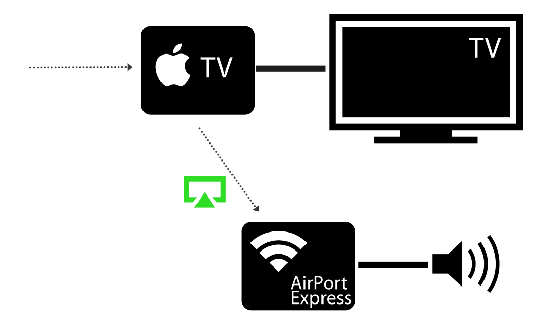 Hovedkvarter Traktor Høre fra Problem connecting Apple TV to Airplay Sp… - Apple Community