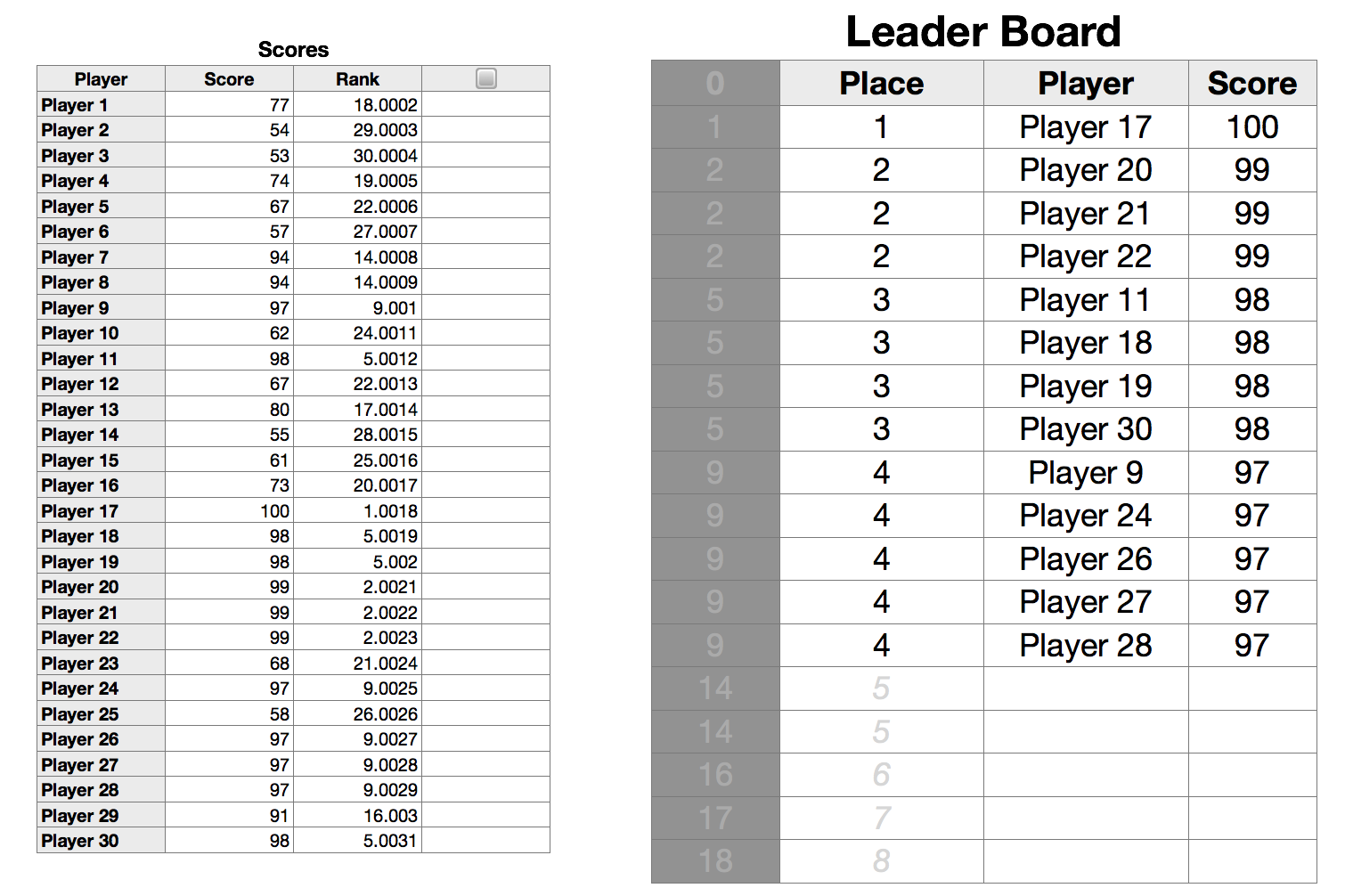 Building better leaderboards. Beyond the simple score list