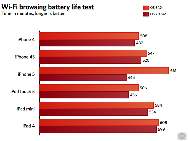 Afvige orientering tøve iOS 7 and Verizon iPhone 5 battery issues - Apple Community