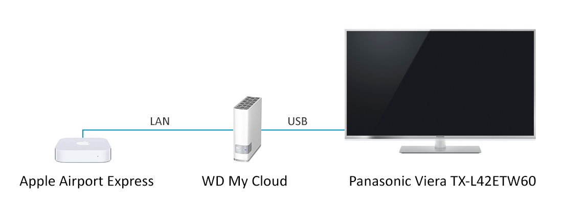 Airport Express and WD My Cloud Apple Community