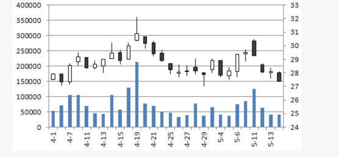 apple candlestick chart