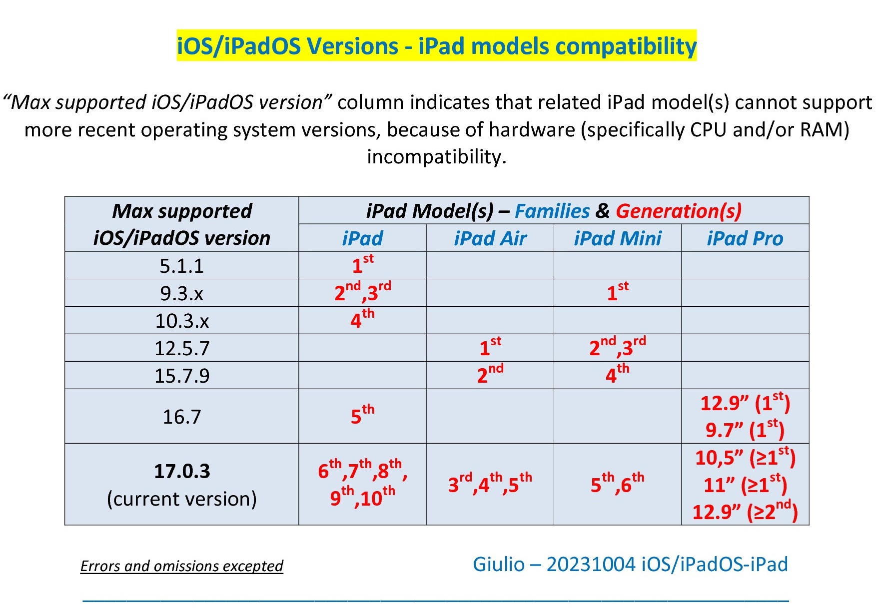 ipad version 12.5 5