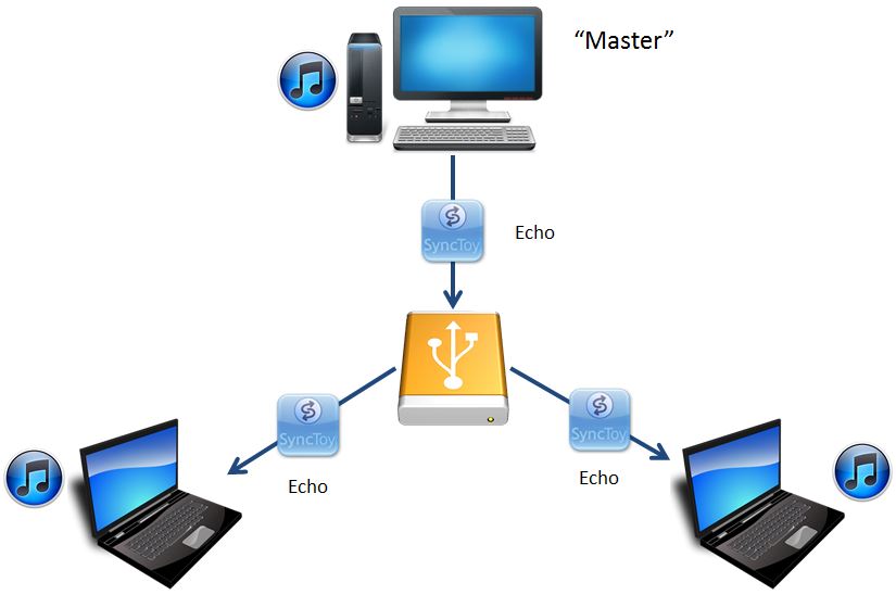 Synchronize x in. How to make a Backup folder.