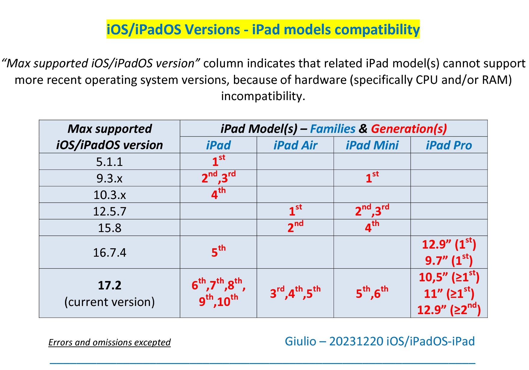 ipad os support list