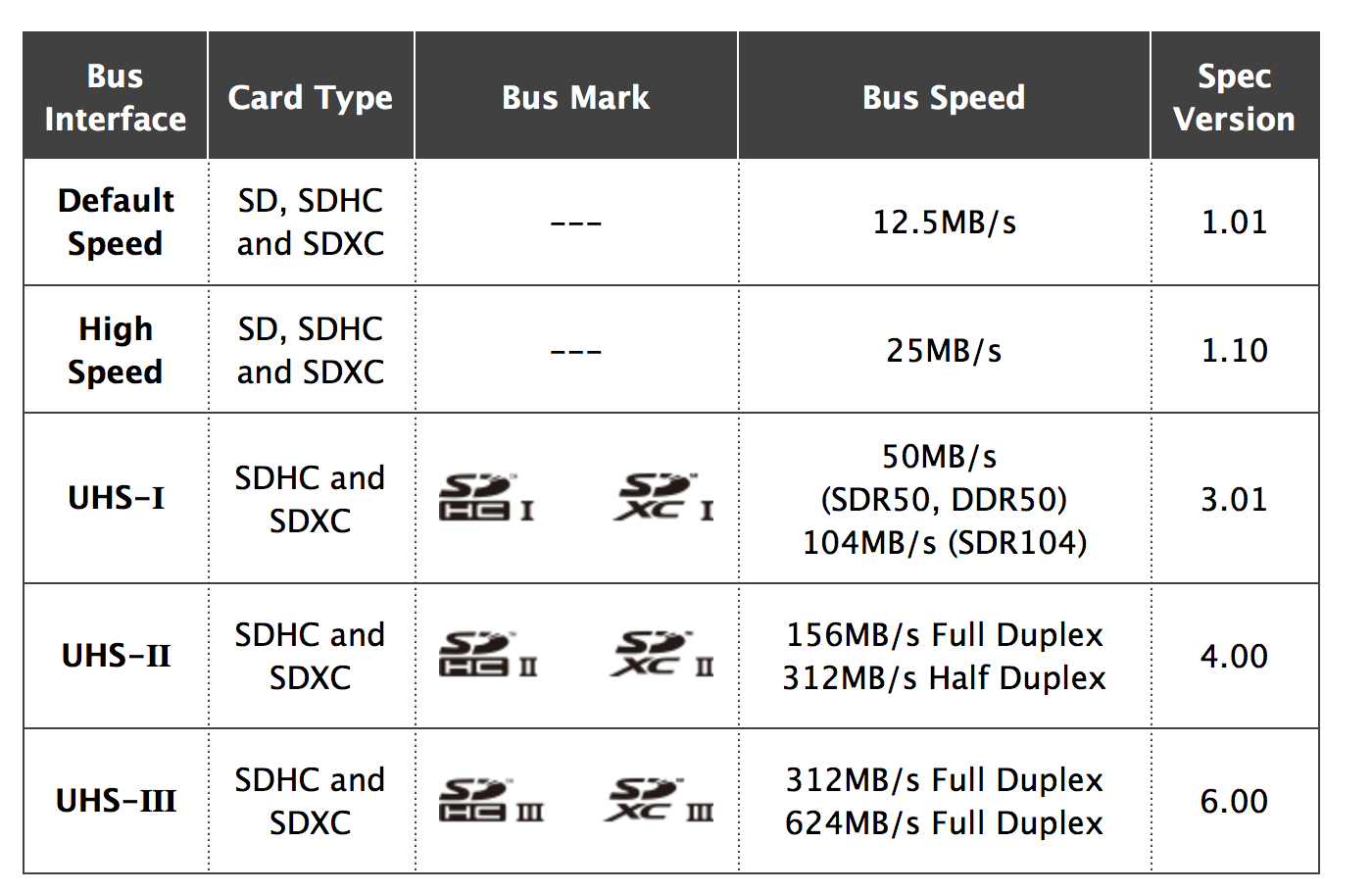 Сравнение микро. Карты памяти MICROSD классификация. Класс скорости карты памяти MICROSD. Класс скорости карт памяти микро СД. Скорости карт памяти MICROSD классификация.