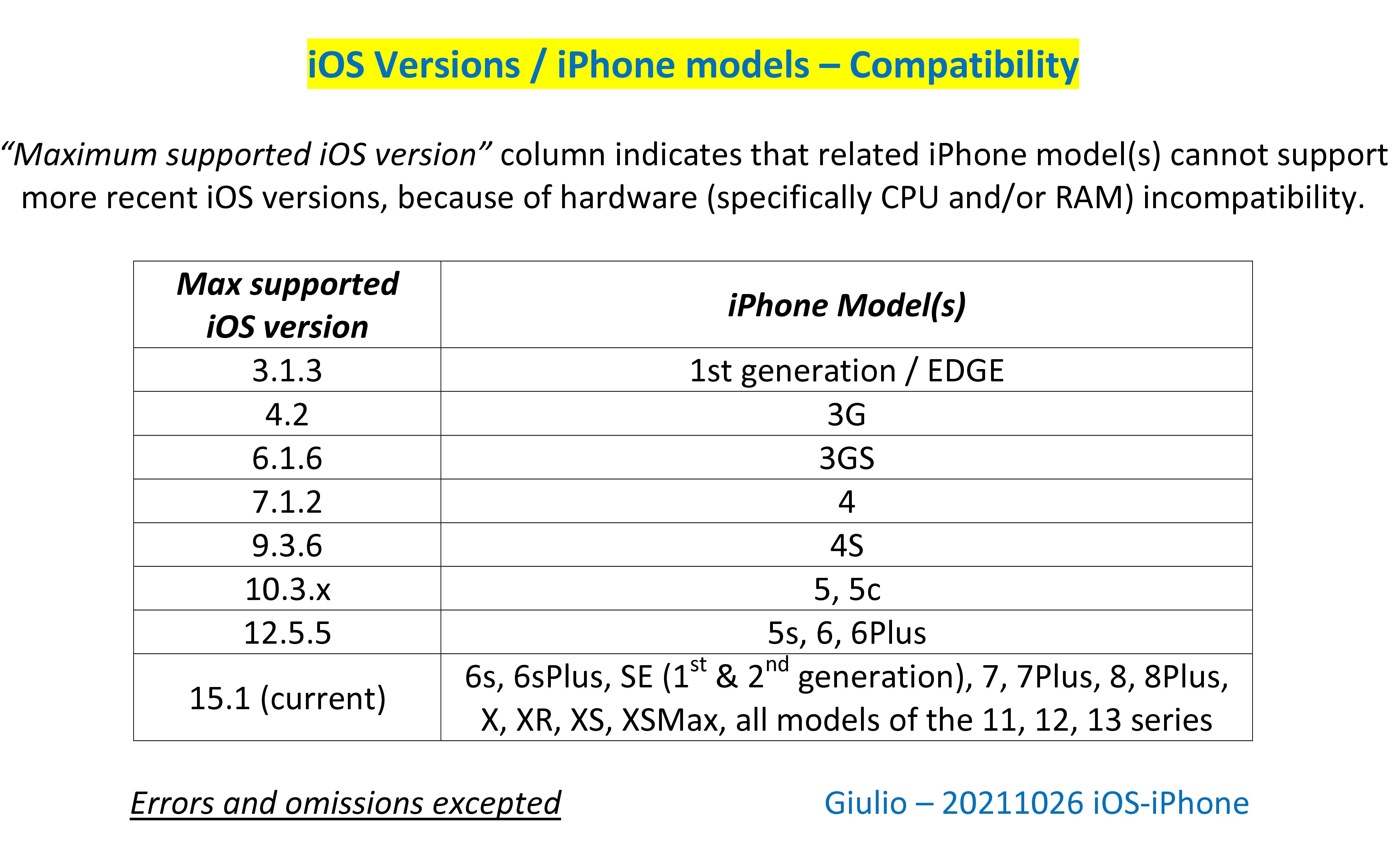 How do I upgrade my iPhone 6 software upd… Apple Community