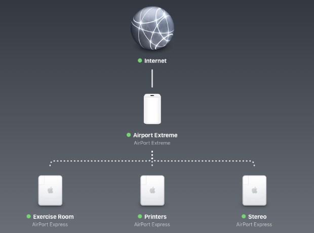 Apple AirPort Extreme A1521 + AirPort 2024 Express A1392