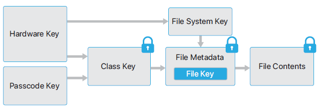 Passcode Key - Apple Community