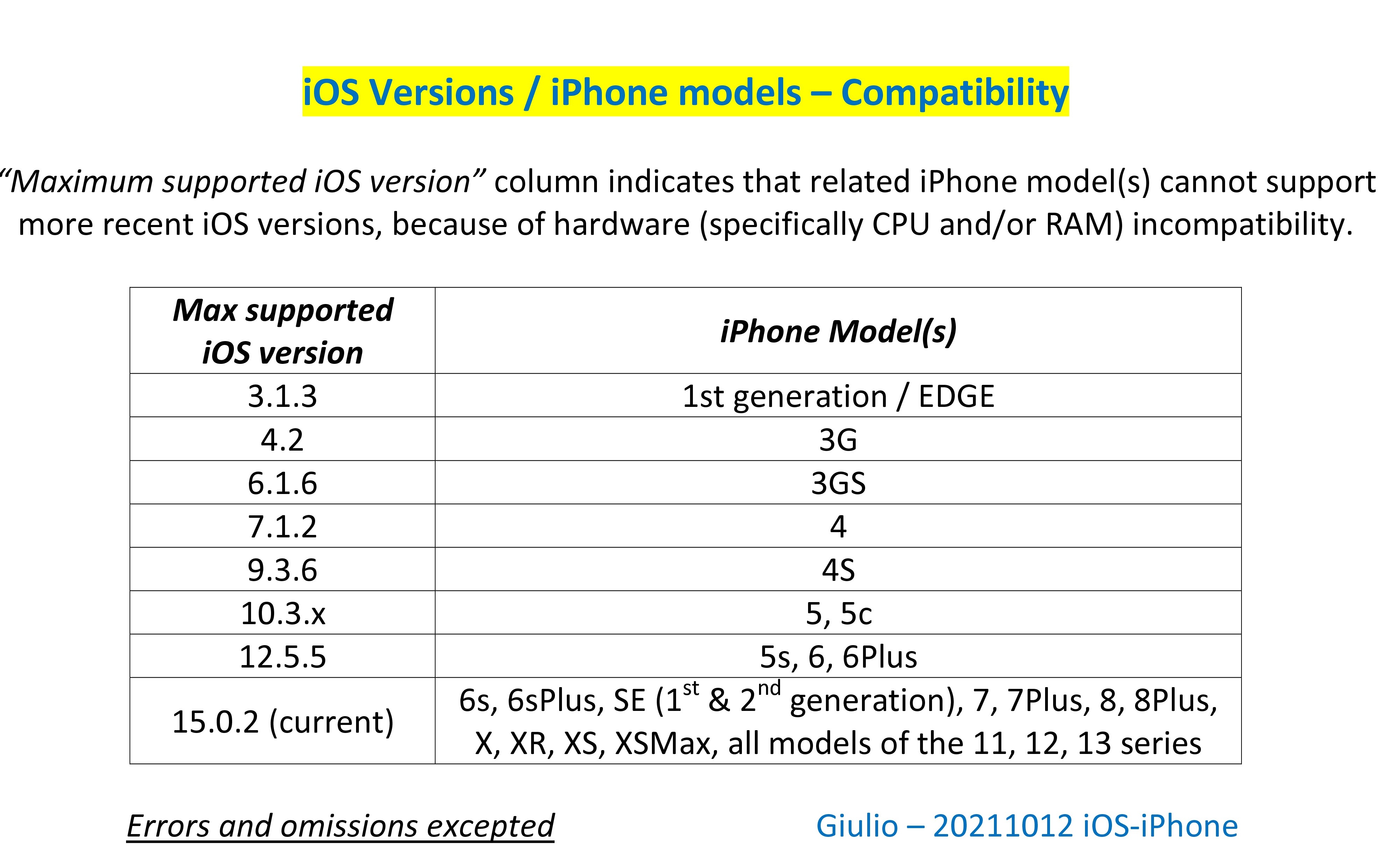 iphone 6 highest ios version