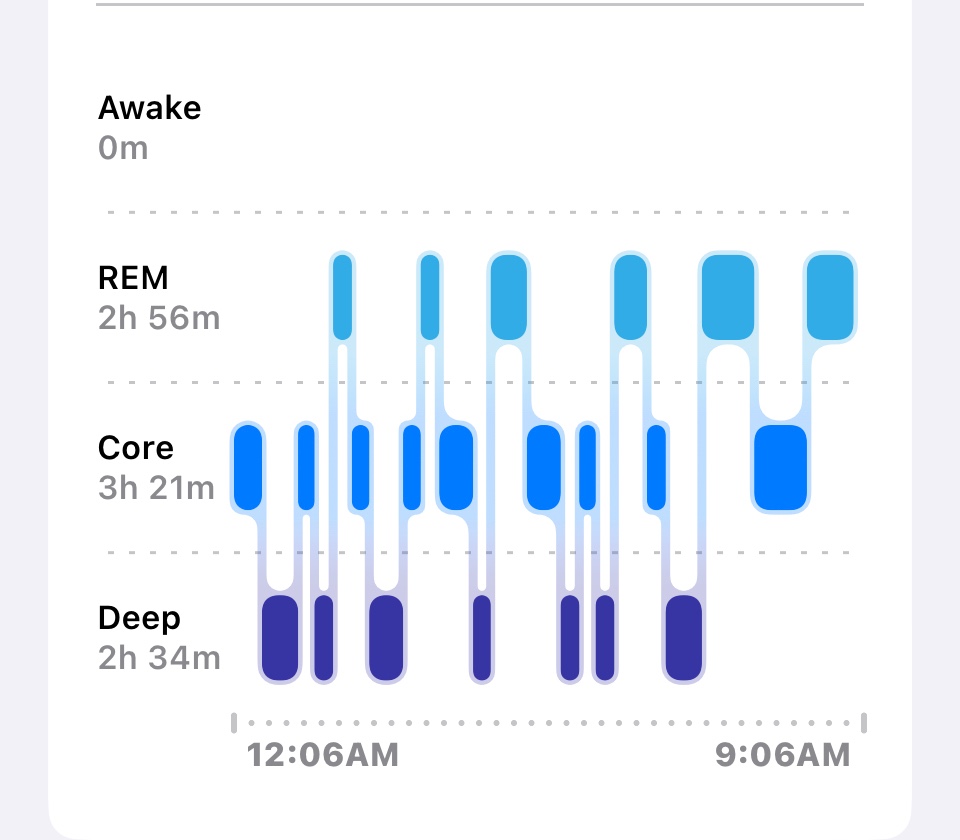 iOS 16] Does anyone else find the scale of the Apple health sleep