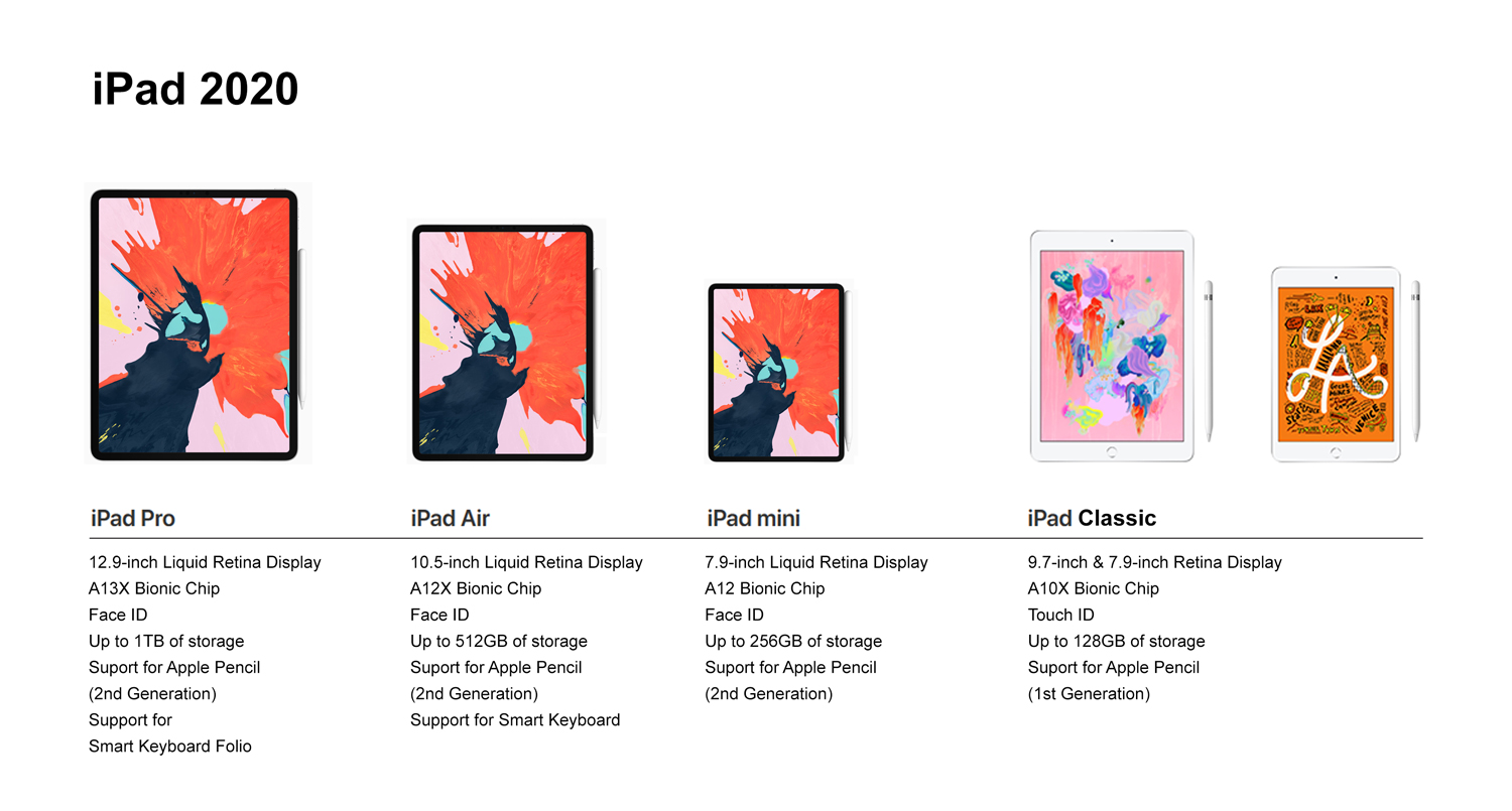 Current iPad range. ***?! - Apple Community